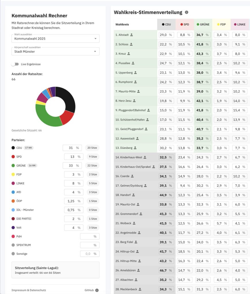 Screenshot von ratsrechner.de mit Prognosen für die Stadt Münster.